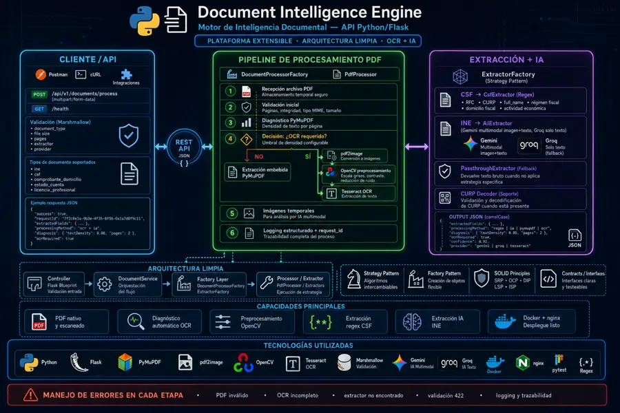 Document Intelligence Engine - Processing Flow